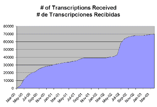 grafica cumulativa